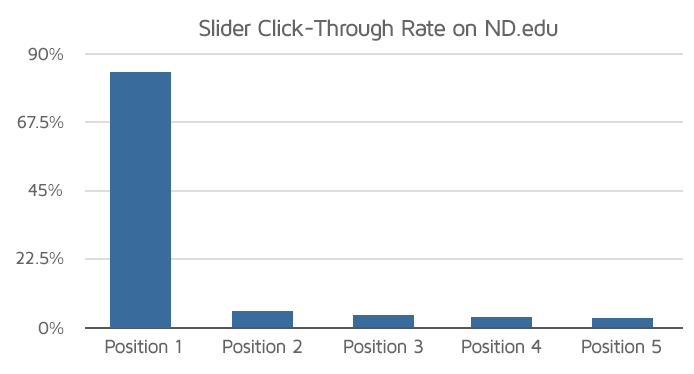 Slider click through rate on the Notre Dame school website Source: Erik Runyon